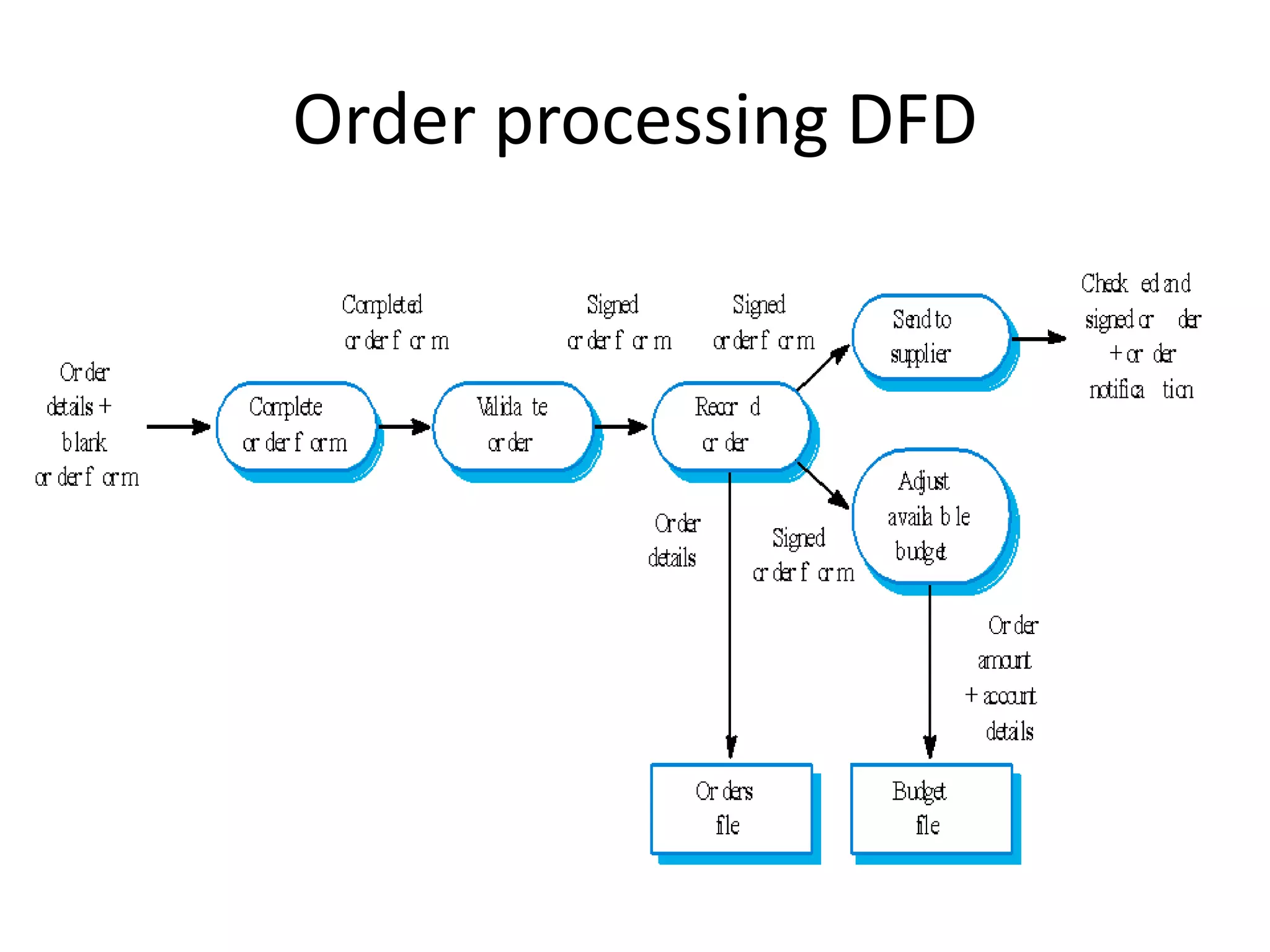 Order processing DFD
 