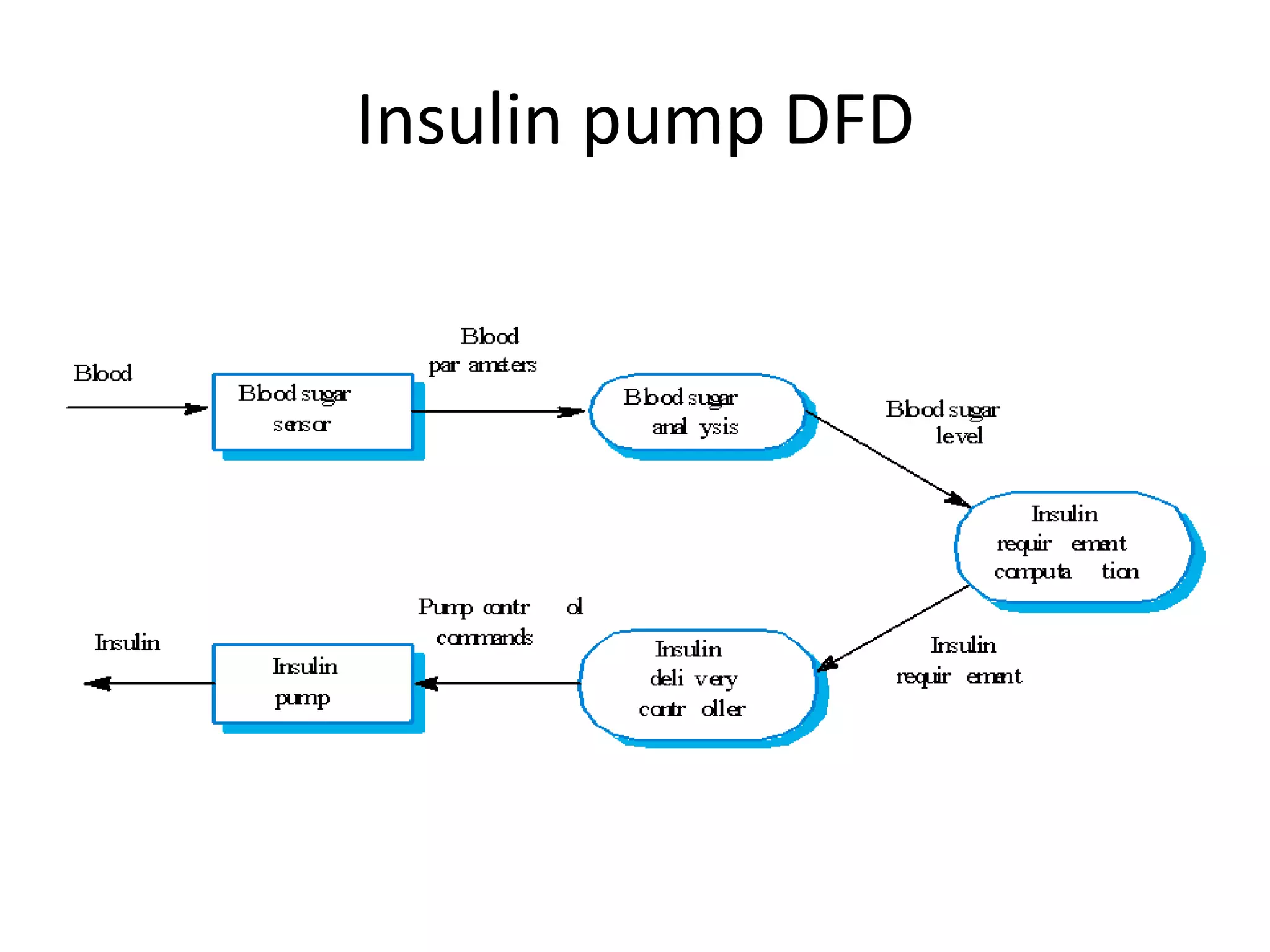 Insulin pump DFD
 