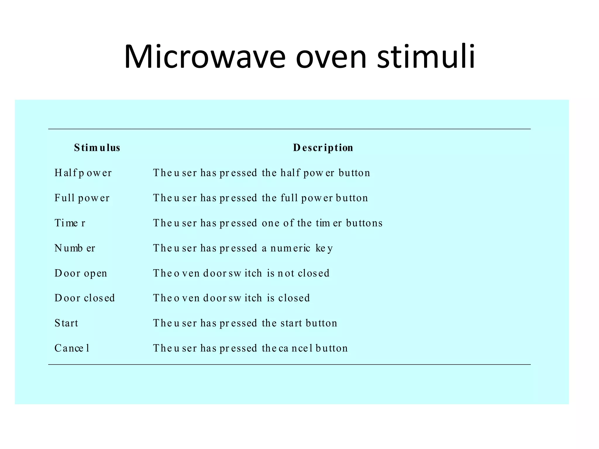 Microwave oven stimuli
Stim ulus Description
Half p ow er The u ser has pr essed the half pow er button
Full power The u ser has pr essed the full pow er button
Time r The u ser has pr essed one of the tim er buttons
Numb er The u ser has pr essed a numeric ke y
Door open The o ven door sw itch is n ot closed
Door closed The o ven door sw itch is closed
Start The u ser has pr essed the start button
Cance l The u ser has pr essed the ca ncel button
 