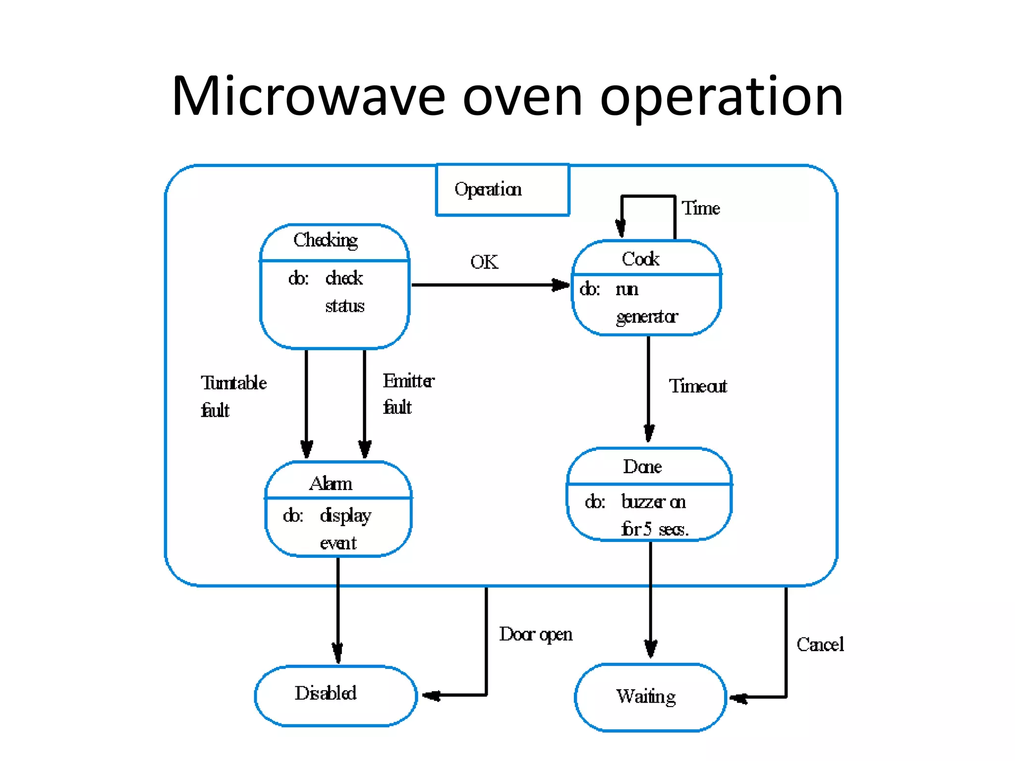 Microwave oven operation
 