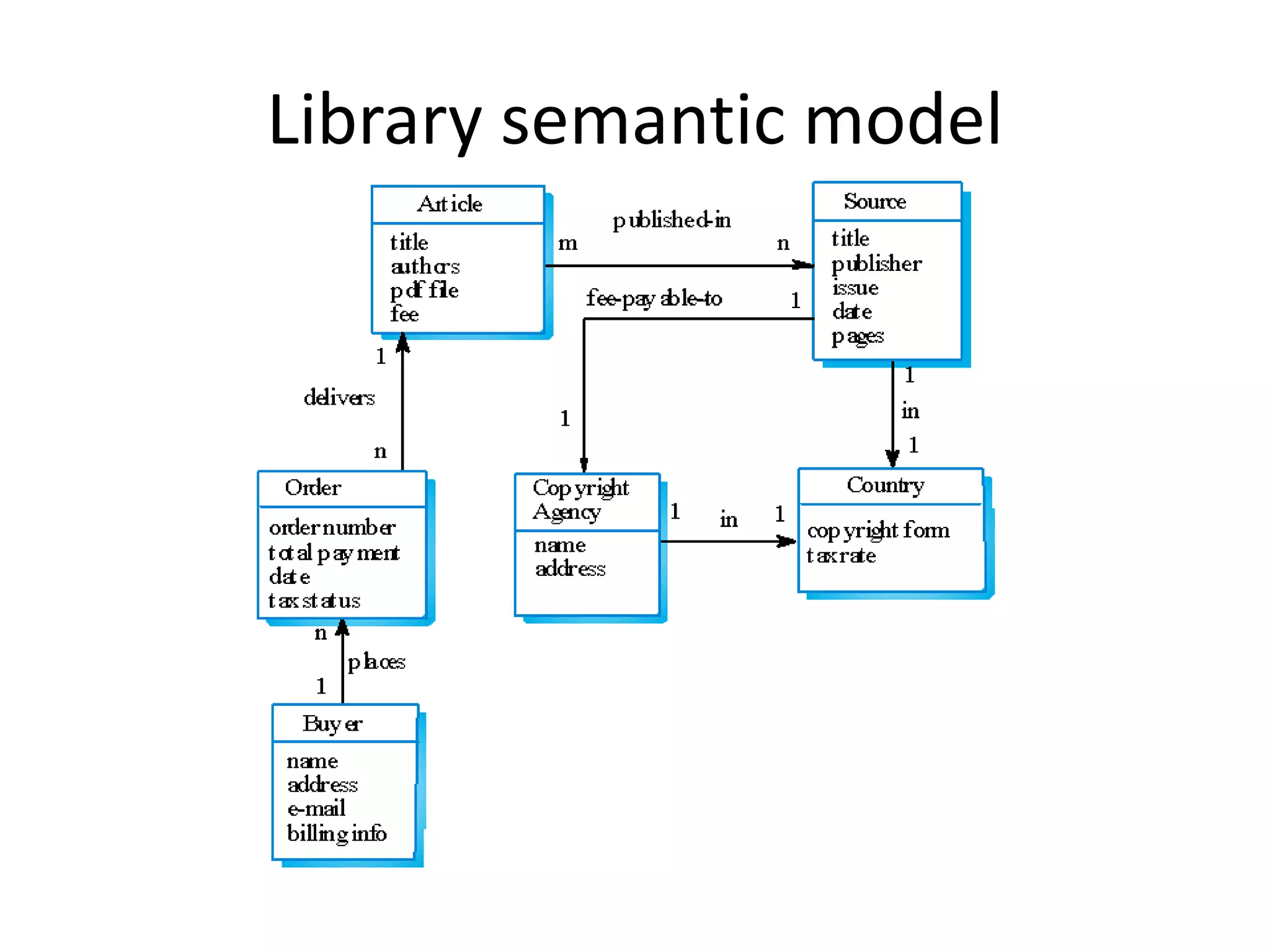 Library semantic model
 
