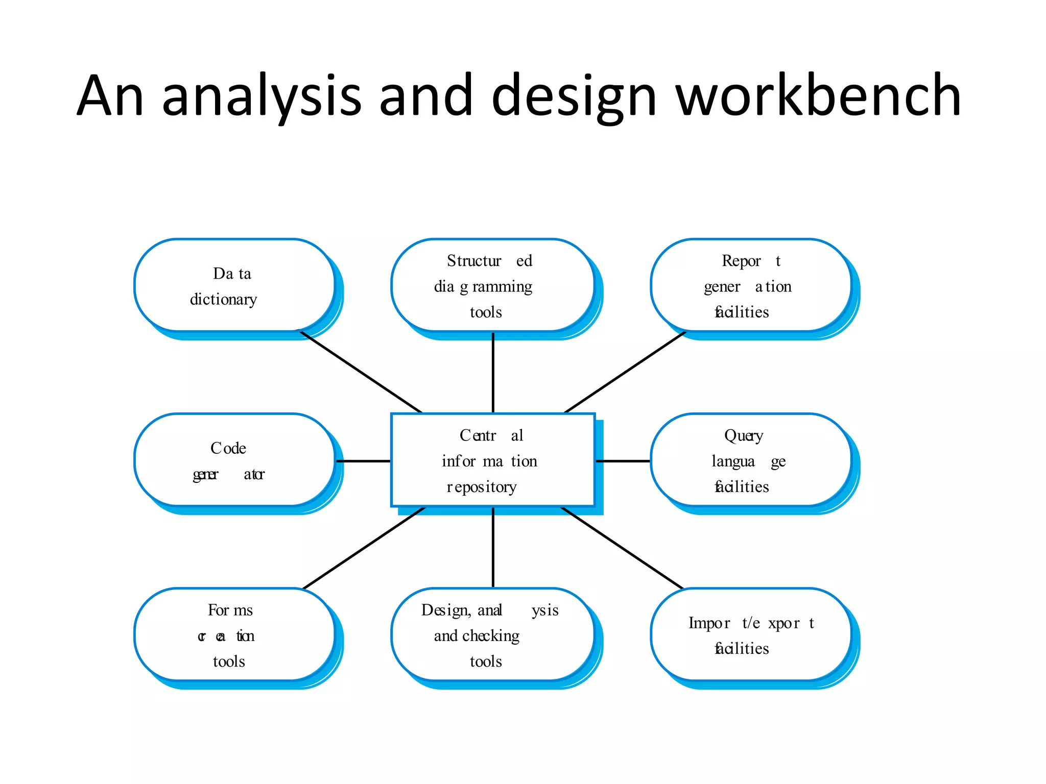 An analysis and design workbench
Centr al
infor ma tion
repository
Code
gener ator
Query
langua ge
facilities
Structur ed
dia g ramming
tools
Da ta
dictionary
Repor t
gener a tion
facilities
Design, anal ysis
and checking
tools
For ms
cr ea tion
tools
Impor t/e xpor t
facilities
 