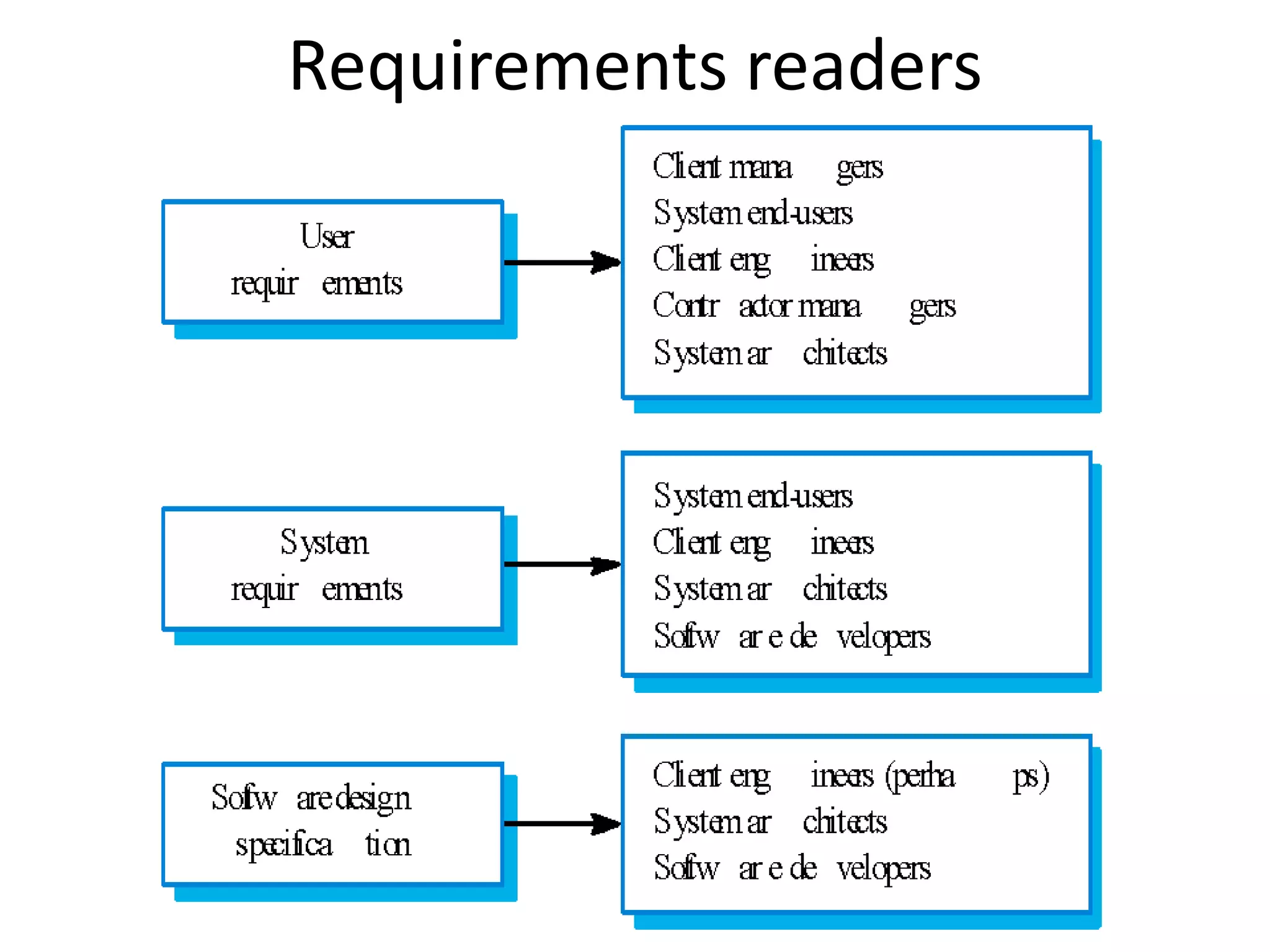 Requirements readers
 