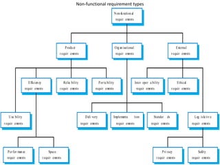 Non-functional requirement types
Perfor mance
requir ements
Space
requir ements
Usa bility
requir ements
Efficiency
requir ements
Relia bility
requir ements
Porta bility
requir ements
Inter oper a bility
requir ements
Ethical
requir ements
Leg isla tive
requir ements
Implementa tion
requir ements
Standar ds
requir ements
Deli very
requir ements
Safety
requir ements
Pri vacy
requir ements
Product
requir ements
Organisational
requir ements
External
requir ements
Non-functional
requir ements
 