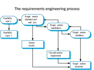 The requirements engineering process
 