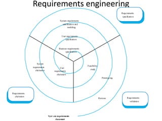 Requirements engineering
Requirements
specification
Requirements
validation
Requirements
elicitation
System requirements
specification and
modeling
System
requirements
elicitation
User requirements
specification
User
requirements
elicitation
Business requirements
specification
Prototyping
Feasibility
study
Reviews
Syst em requirements
document
 