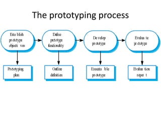 The prototyping process
 