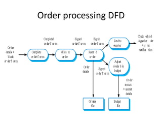 Order processing DFD
 