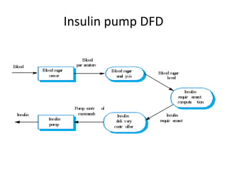 Insulin pump DFD
 