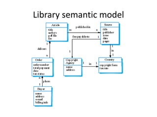 Library semantic model
 