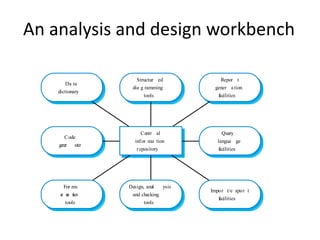 An analysis and design workbench
Centr al
infor ma tion
repository
Code
gener ator
Query
langua ge
facilities
Structur ed
dia g ramming
tools
Da ta
dictionary
Repor t
gener a tion
facilities
Design, anal ysis
and checking
tools
For ms
cr ea tion
tools
Impor t/e xpor t
facilities
 
