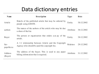 Data dictionary entries
Name Description Typ e Date
Artic le
Deta ils of the published article that may be ord ered by
people using LI BSYS .
Entity 30.12.2002
authors
The nam es of the authors of the artic le who may be due
a share of the f ee.
Attribute 30.12.2002
Buyer
The person or org anis ation that orders a co py of the
article .
Entity 30.12.2002
fee-
paya ble -to
A 1:1 relationship between Artic le and the Copyrig ht
Agency w ho should b e paid the copyright fee.
Rela tio n 29.12.2002
Address
(Buyer)
The address of the buyer. Th is is used to any paper
billing inform ation t hat is required.
Attribute 31.12.2002
 