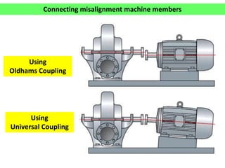 Using
Oldhams Coupling
Using
Universal Coupling
Connecting misalignment machine members
 