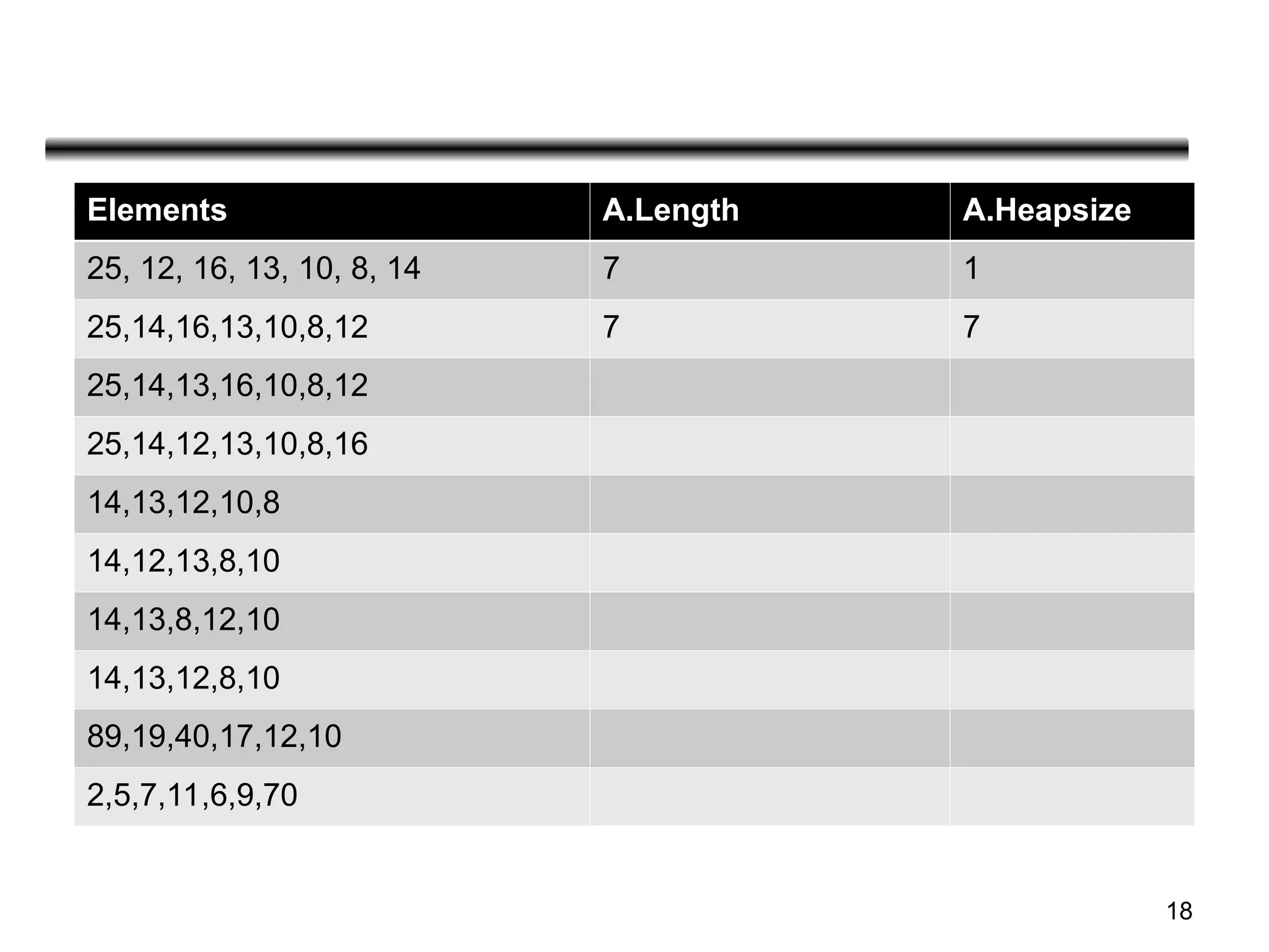 18
Elements A.Length A.Heapsize
25, 12, 16, 13, 10, 8, 14 7 1
25,14,16,13,10,8,12 7 7
25,14,13,16,10,8,12
25,14,12,13,10,8,16
14,13,12,10,8
14,12,13,8,10
14,13,8,12,10
14,13,12,8,10
89,19,40,17,12,10
2,5,7,11,6,9,70
 