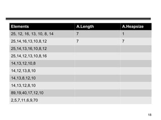 18
Elements A.Length A.Heapsize
25, 12, 16, 13, 10, 8, 14 7 1
25,14,16,13,10,8,12 7 7
25,14,13,16,10,8,12
25,14,12,13,10,8,16
14,13,12,10,8
14,12,13,8,10
14,13,8,12,10
14,13,12,8,10
89,19,40,17,12,10
2,5,7,11,6,9,70
 