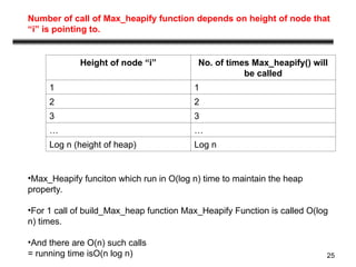 25
Number of call of Max_heapify function depends on height of node that
“i” is pointing to.
•Max_Heapify funciton which run in O(log n) time to maintain the heap
property.
•For 1 call of build_Max_heap function Max_Heapify Function is called O(log
n) times.
•And there are O(n) such calls
= running time isO(n log n)
Height of node “i” No. of times Max_heapify() will
be called
1 1
2 2
3 3
… …
Log n (height of heap) Log n
 