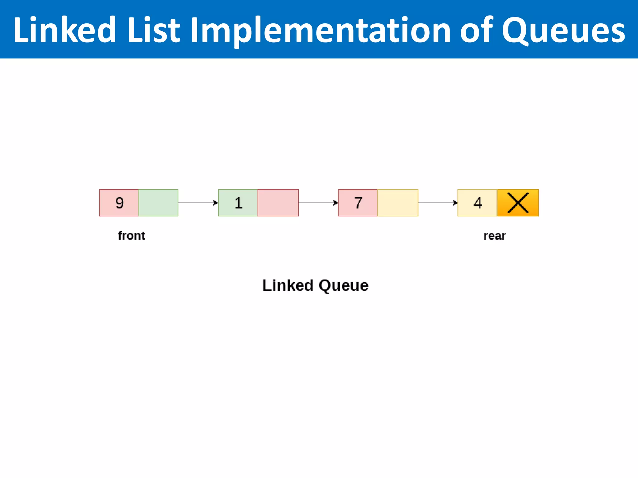 Linked List Implementation of Queues
 