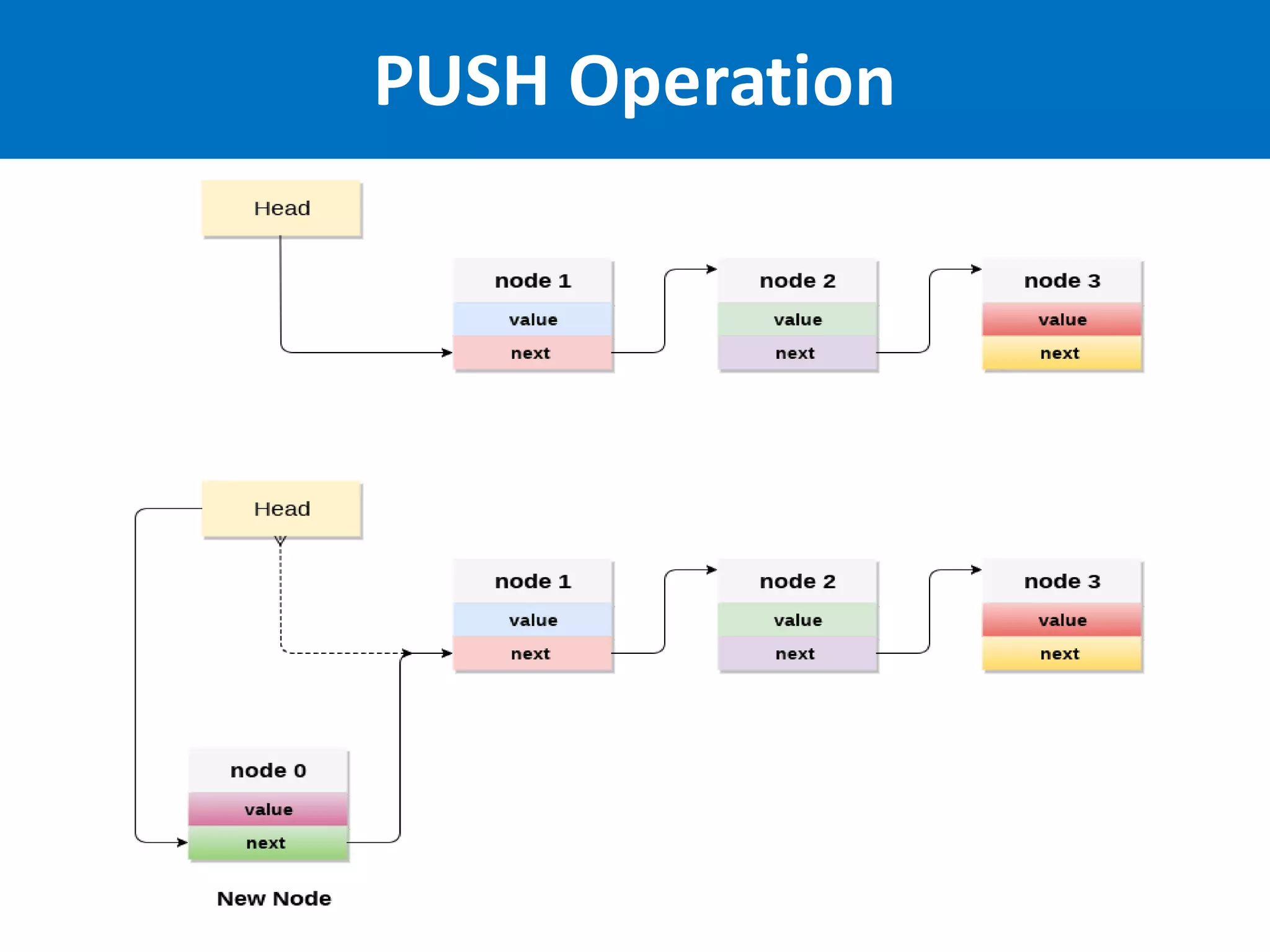 PUSH Operation
 
