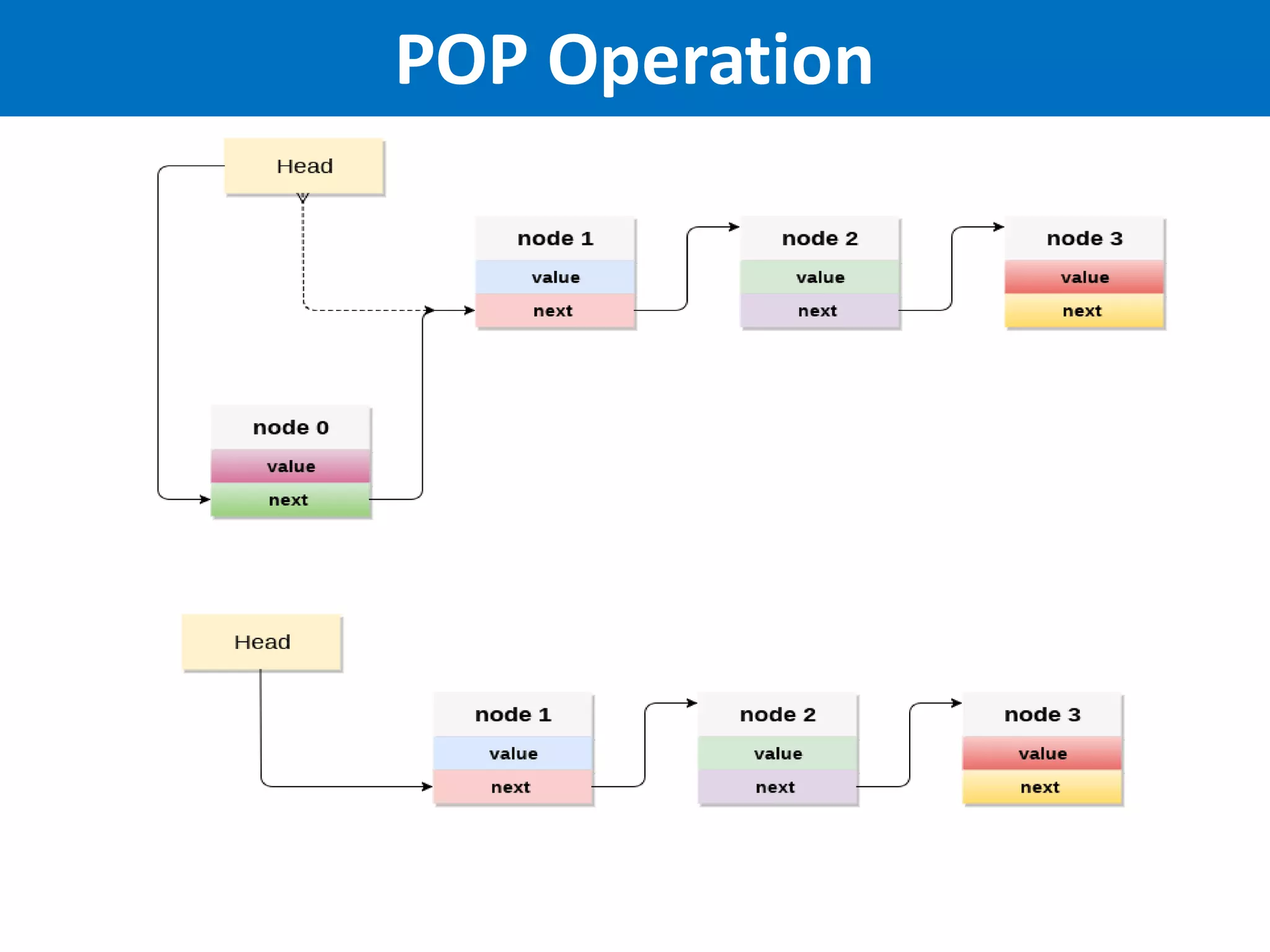 POP Operation
 