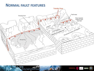 NORMAL FAULT FEATURES
After Keller & Pinter, Active Tectonics, 2002
 
