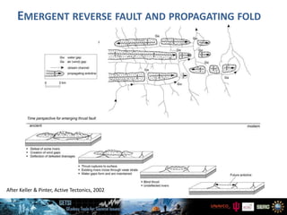 EMERGENT REVERSE FAULT AND PROPAGATING FOLD
After Keller & Pinter, Active Tectonics, 2002
 