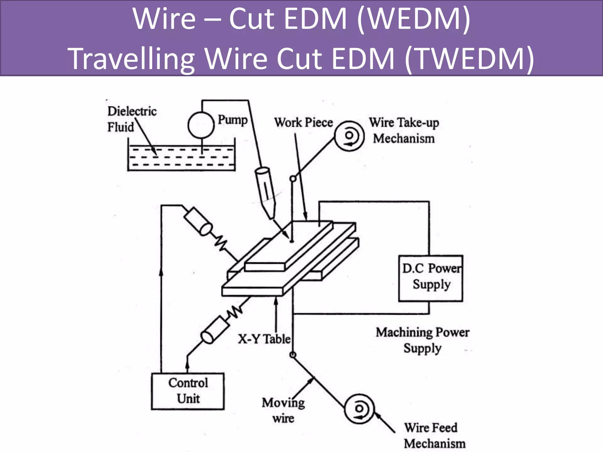 Wire – Cut EDM (WEDM)
Travelling Wire Cut EDM (TWEDM)
 