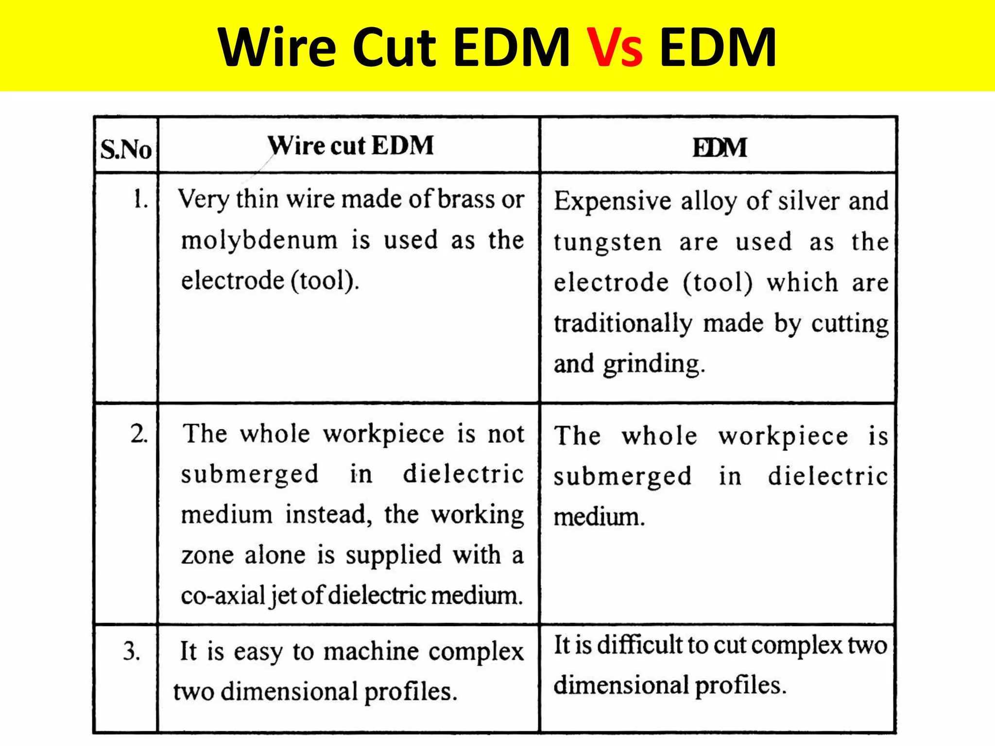 Wire Cut EDM Vs EDM
 
