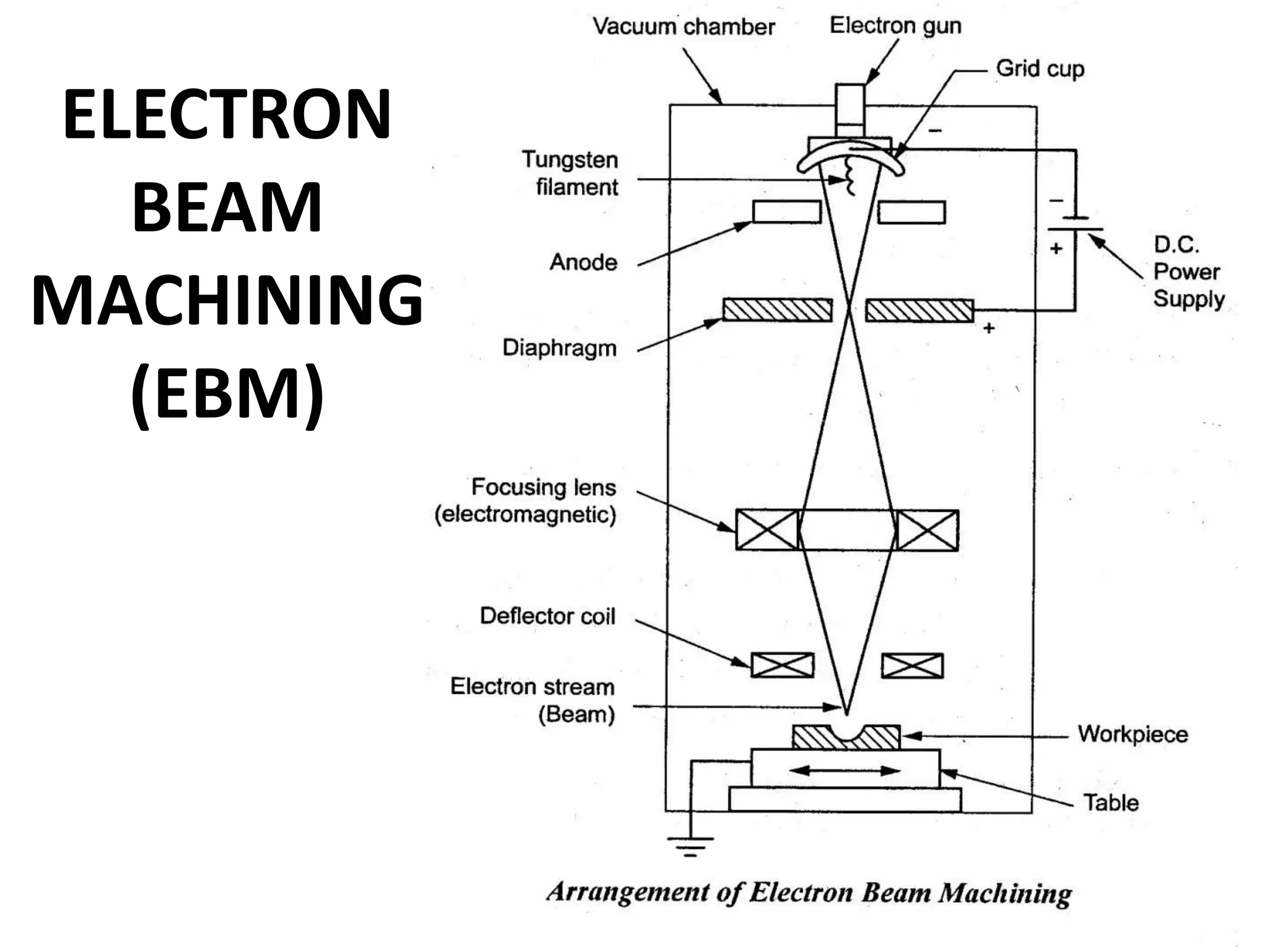 ELECTRON
BEAM
MACHINING
(EBM)
 