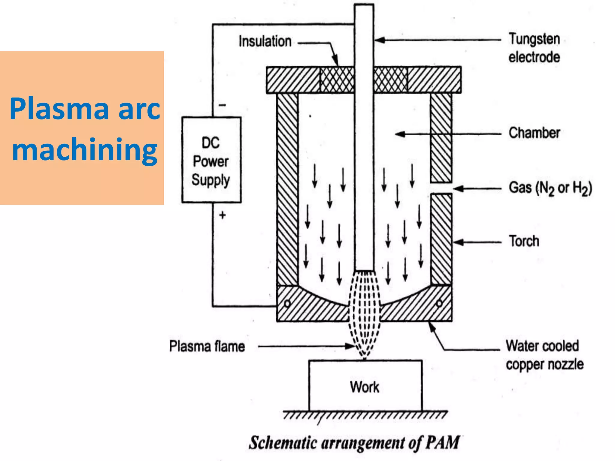Plasma arc
machining
 