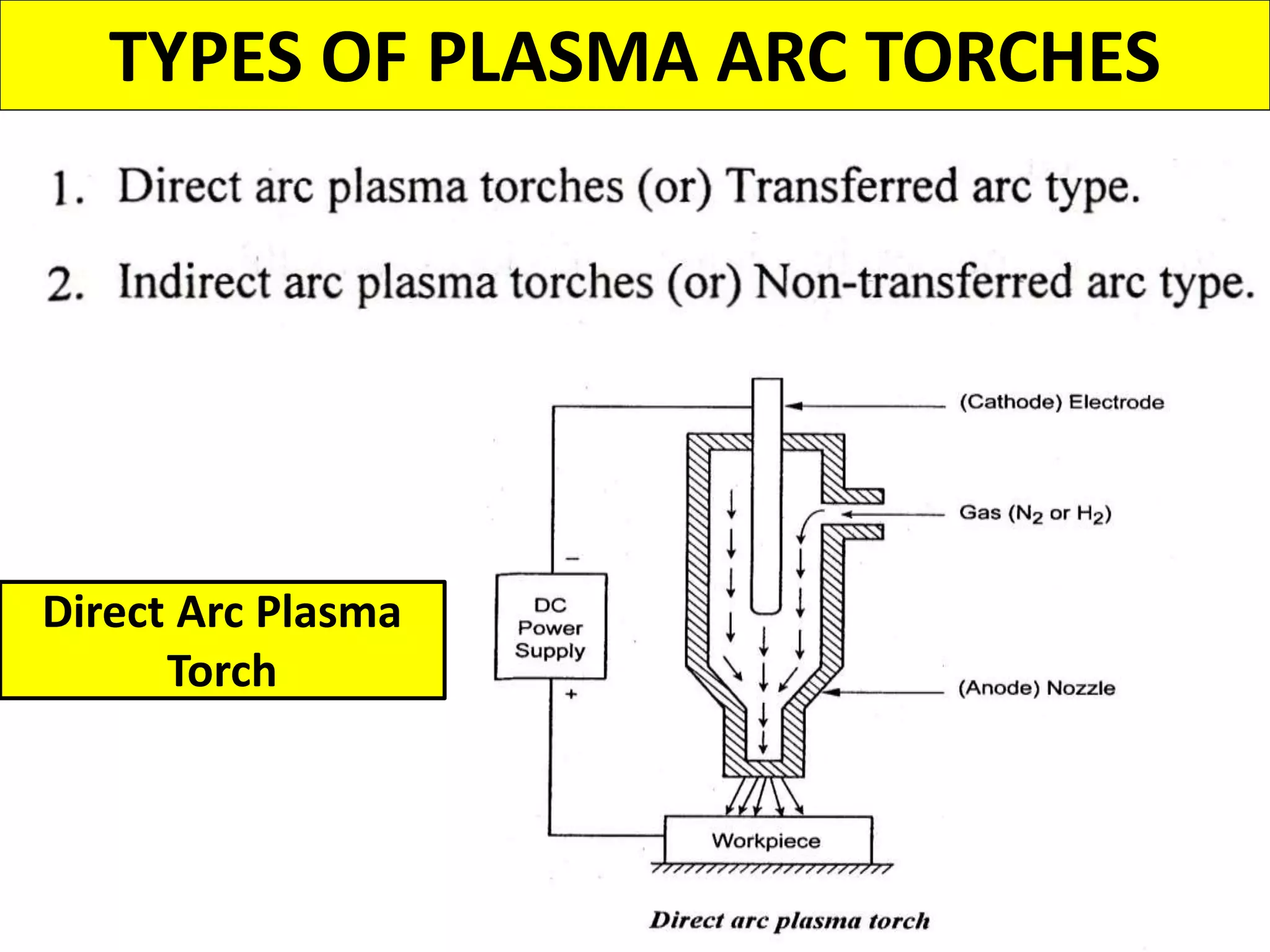 Direct Arc Plasma
Torch
TYPES OF PLASMA ARC TORCHES
 