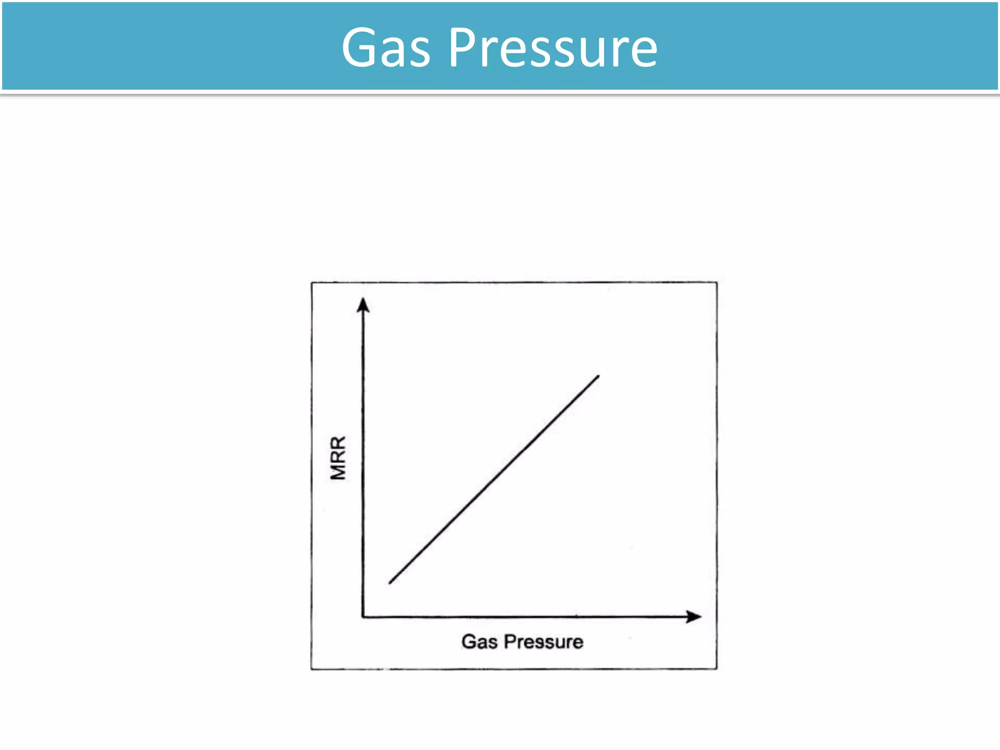 Gas Pressure
 