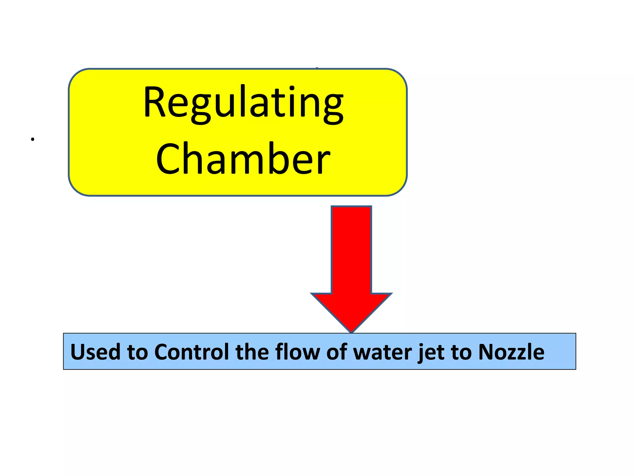 .
.
Regulating
Chamber
Used to Control the flow of water jet to Nozzle
 