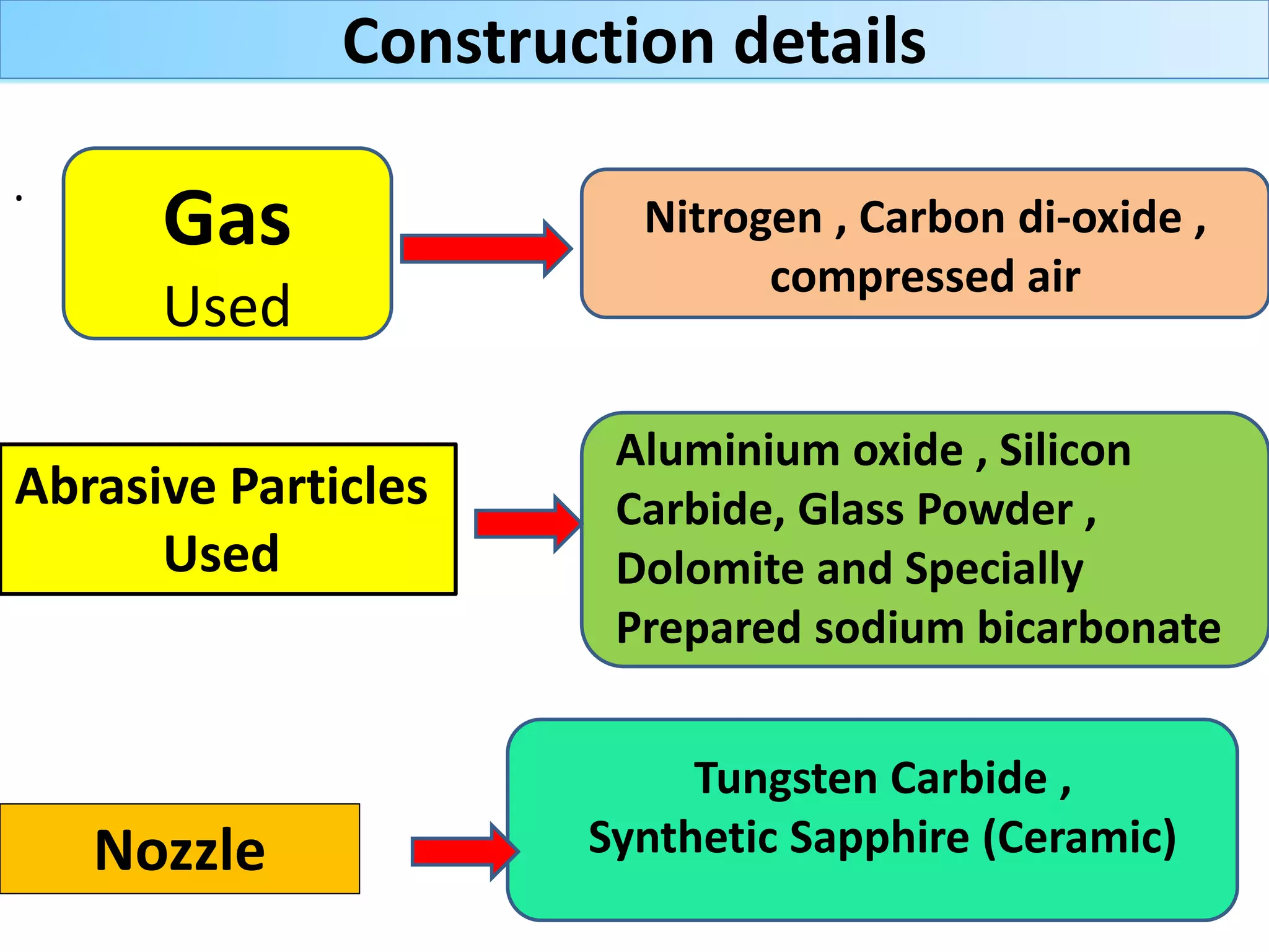 Construction details
.
Gas
Used
Nitrogen , Carbon di-oxide ,
compressed air
Abrasive Particles
Used
Aluminium oxide , Silicon
Carbide, Glass Powder ,
Dolomite and Specially
Prepared sodium bicarbonate
Nozzle
Tungsten Carbide ,
Synthetic Sapphire (Ceramic)
 