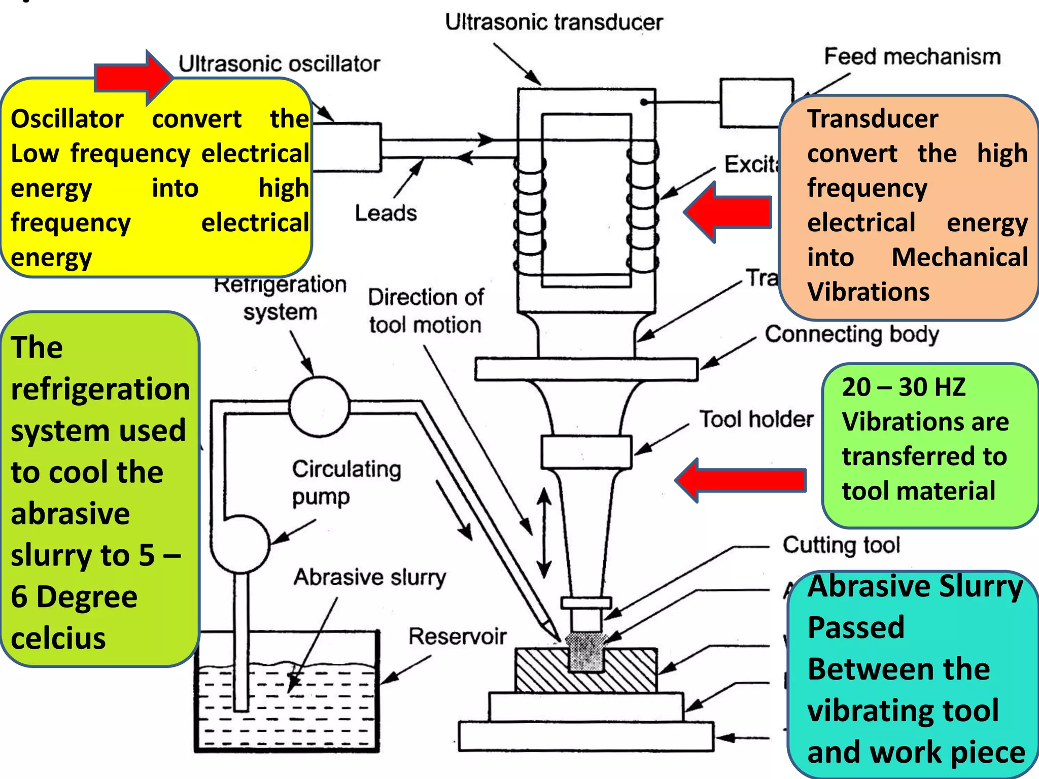 Transducer
convert the high
frequency
electrical energy
into Mechanical
Vibrations
Oscillator convert the
Low frequency electrical
energy into high
frequency electrical
energy
20 – 30 HZ
Vibrations are
transferred to
tool material
Abrasive Slurry
Passed
Between the
vibrating tool
and work piece
The
refrigeration
system used
to cool the
abrasive
slurry to 5 –
6 Degree
celcius
 