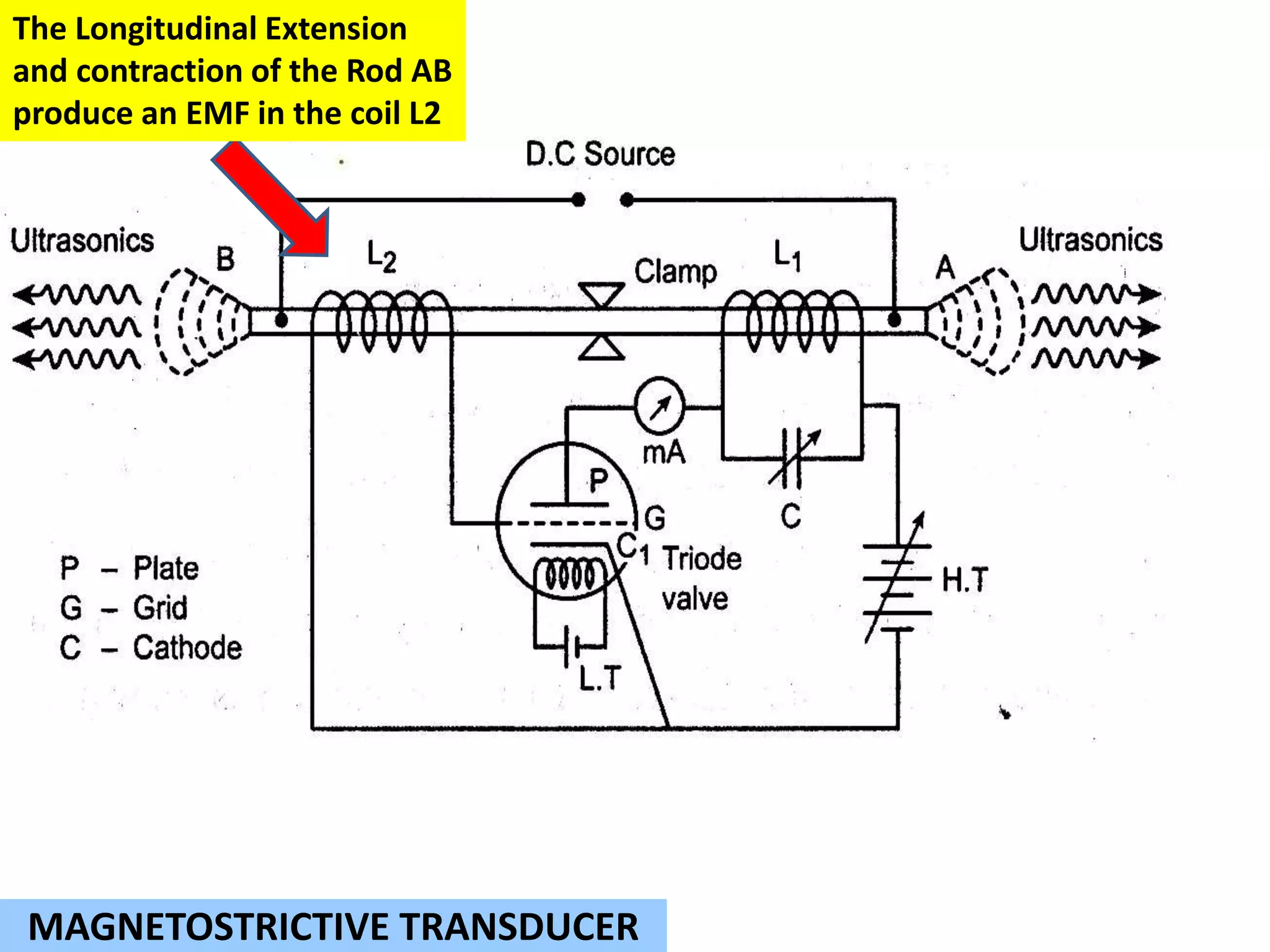 MAGNETOSTRICTIVE TRANSDUCER
The Longitudinal Extension
and contraction of the Rod AB
produce an EMF in the coil L2
 