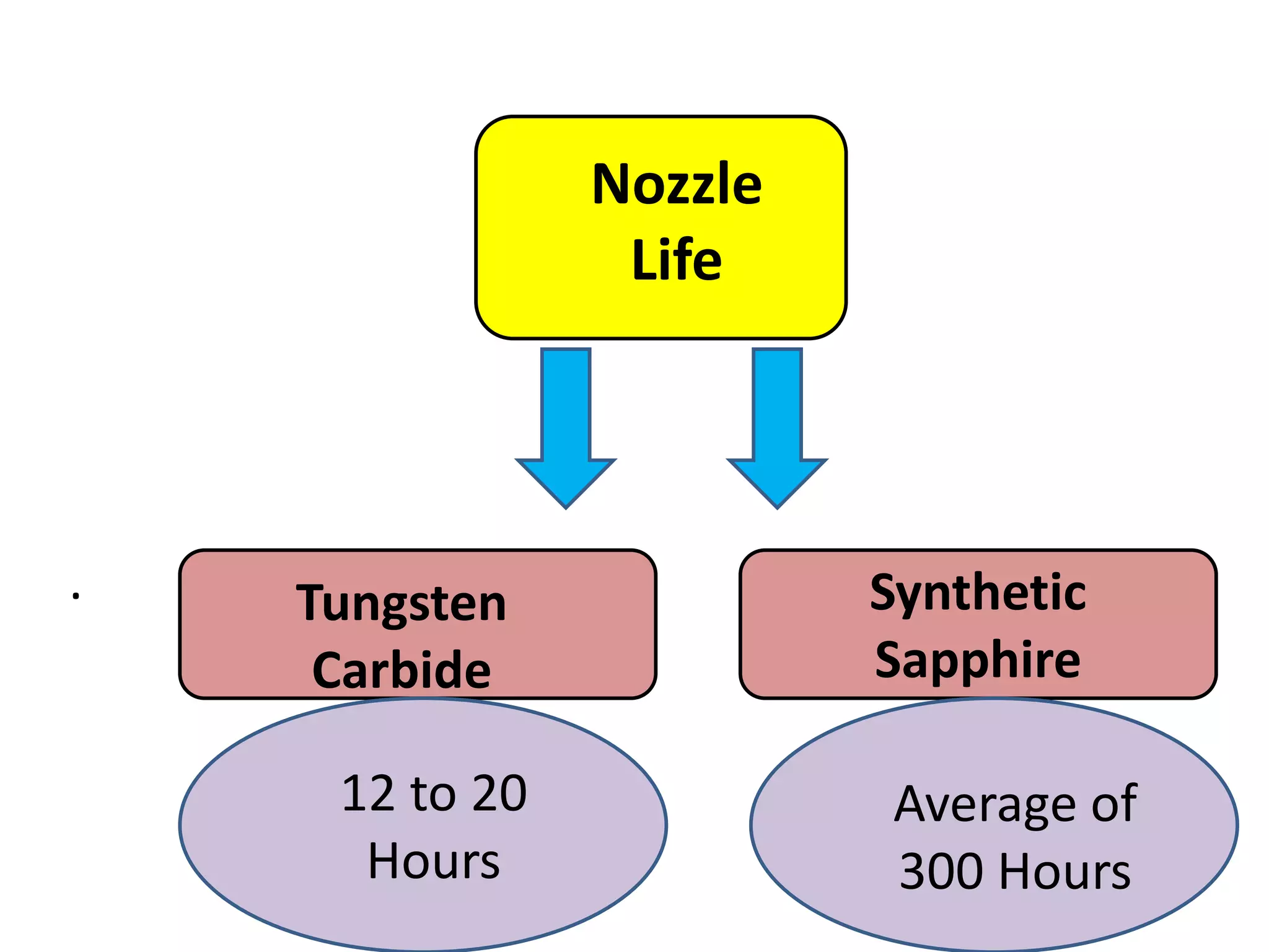 .
.
Nozzle
Life
Tungsten
Carbide
Synthetic
Sapphire
12 to 20
Hours
Average of
300 Hours
 