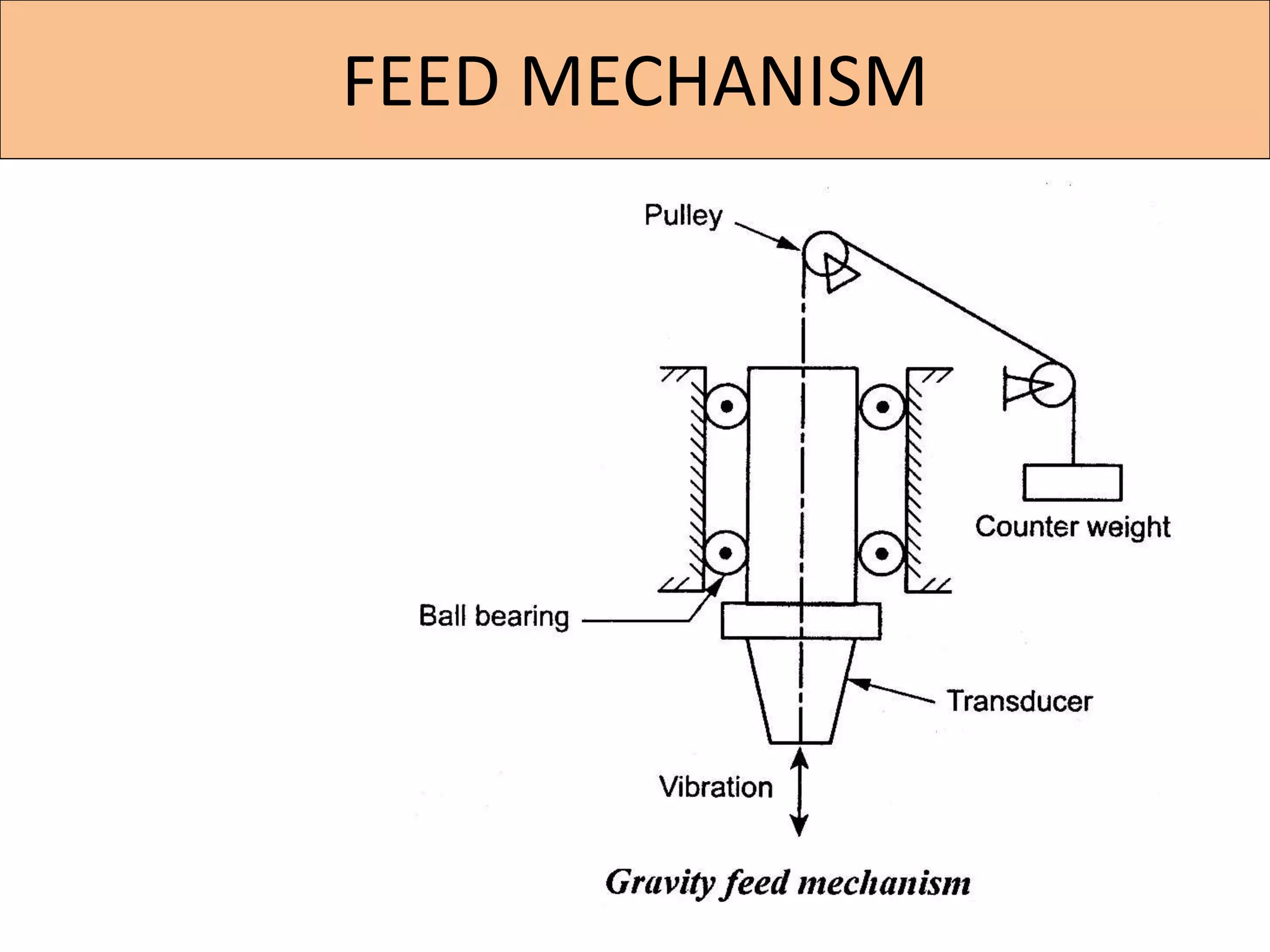 FEED MECHANISM
 