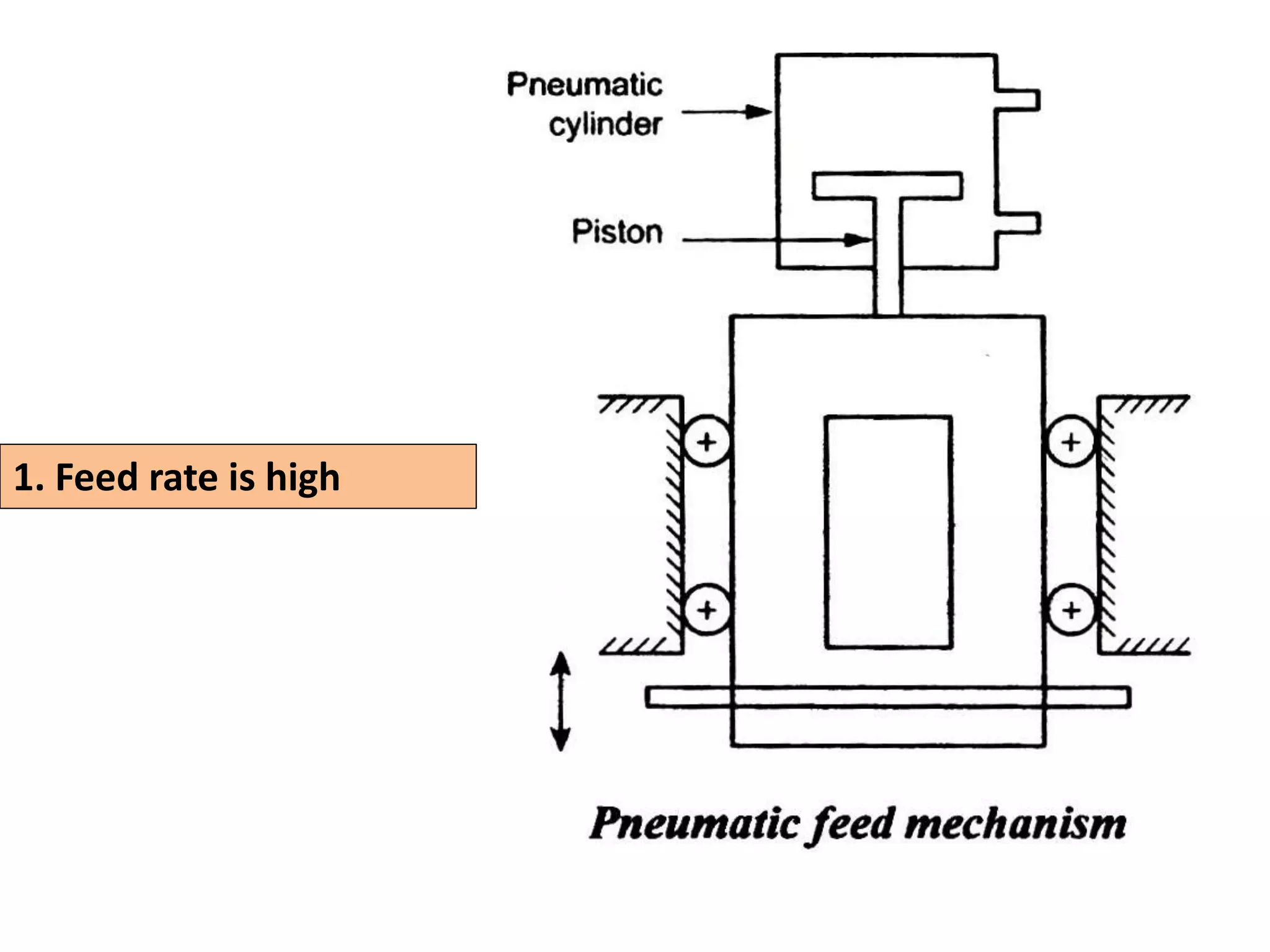 .
1. Feed rate is high
 