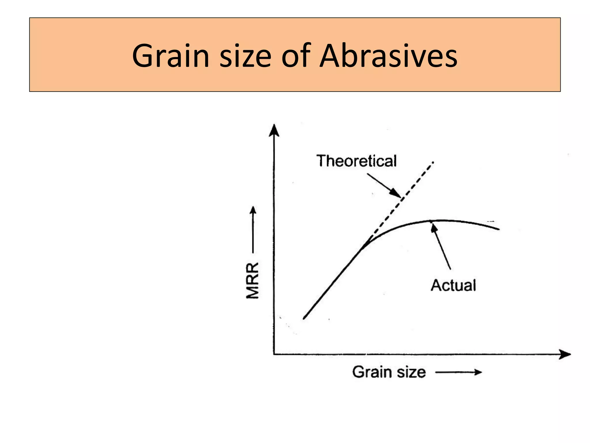 Grain size of Abrasives
 