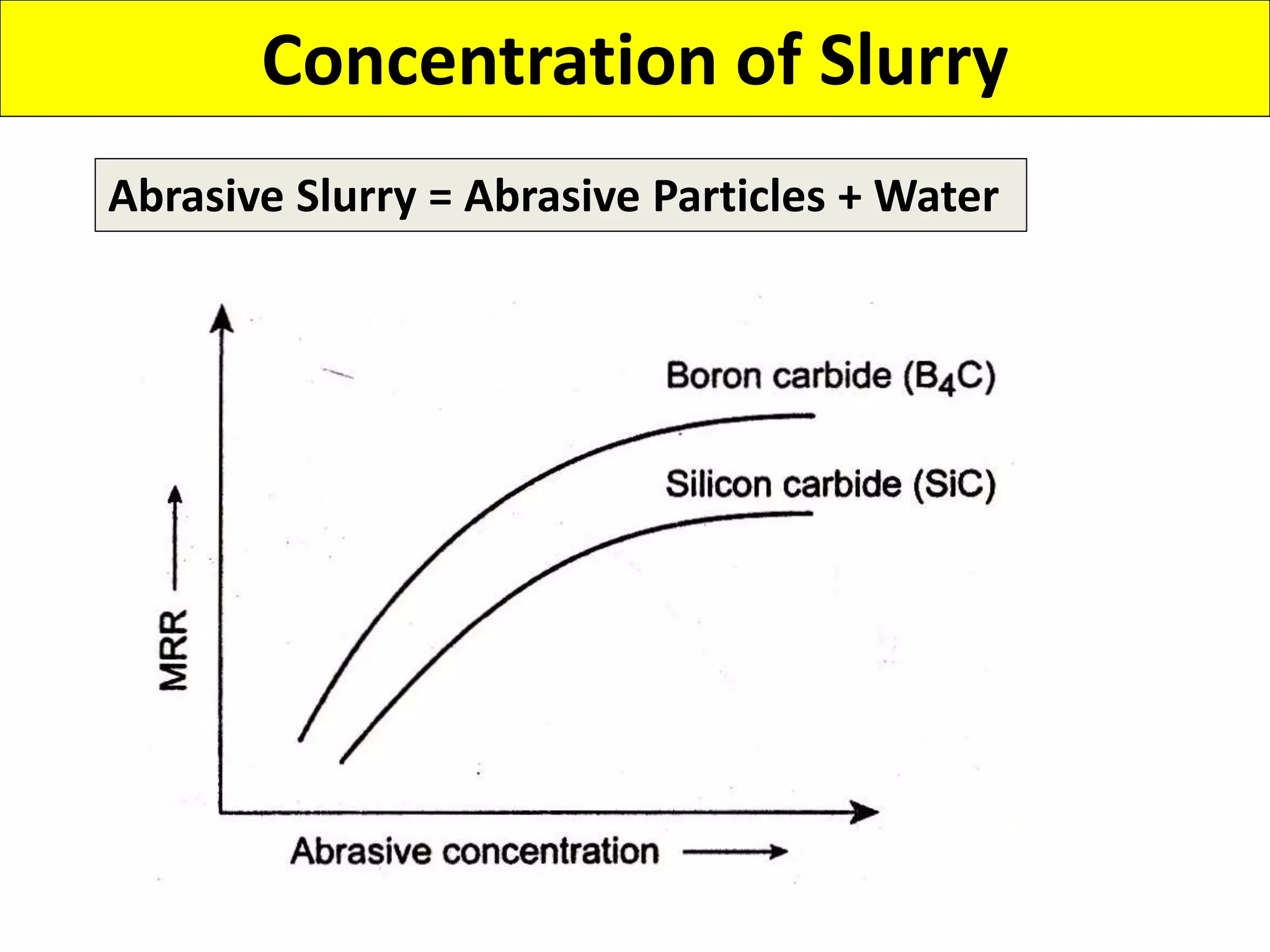 Concentration of Slurry
Abrasive Slurry = Abrasive Particles + Water
 
