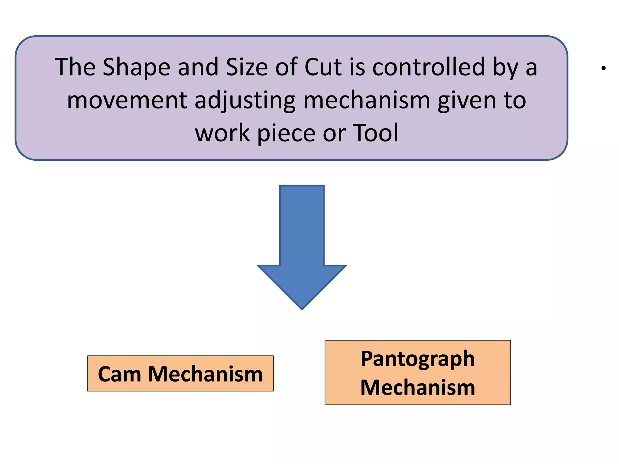 .
• .
The Shape and Size of Cut is controlled by a
movement adjusting mechanism given to
work piece or Tool
Cam Mechanism
Pantograph
Mechanism
 