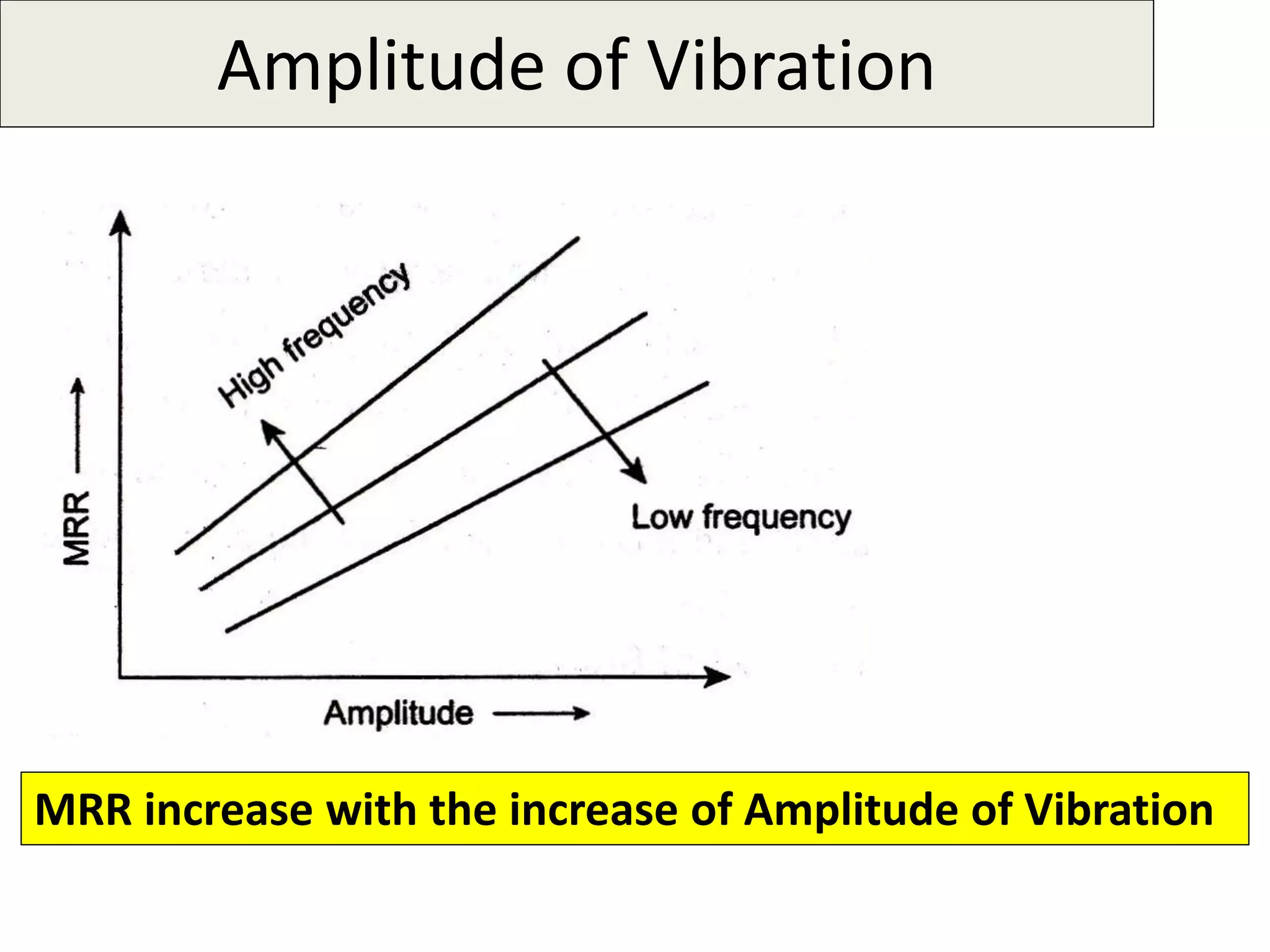Amplitude of Vibration
MRR increase with the increase of Amplitude of Vibration
 