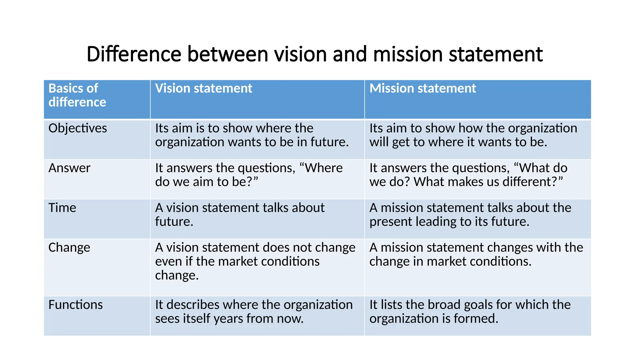 Difference between vision and mission statement
Basics of
difference
Vision statement Mission statement
Objectives Its aim is to show where the
organization wants to be in future.
Its aim to show how the organization
will get to where it wants to be.
Answer It answers the questions, “Where
do we aim to be?”
It answers the questions, “What do
we do? What makes us different?”
Time A vision statement talks about
future.
A mission statement talks about the
present leading to its future.
Change A vision statement does not change
even if the market conditions
change.
A mission statement changes with the
change in market conditions.
Functions It describes where the organization
sees itself years from now.
It lists the broad goals for which the
organization is formed.
 