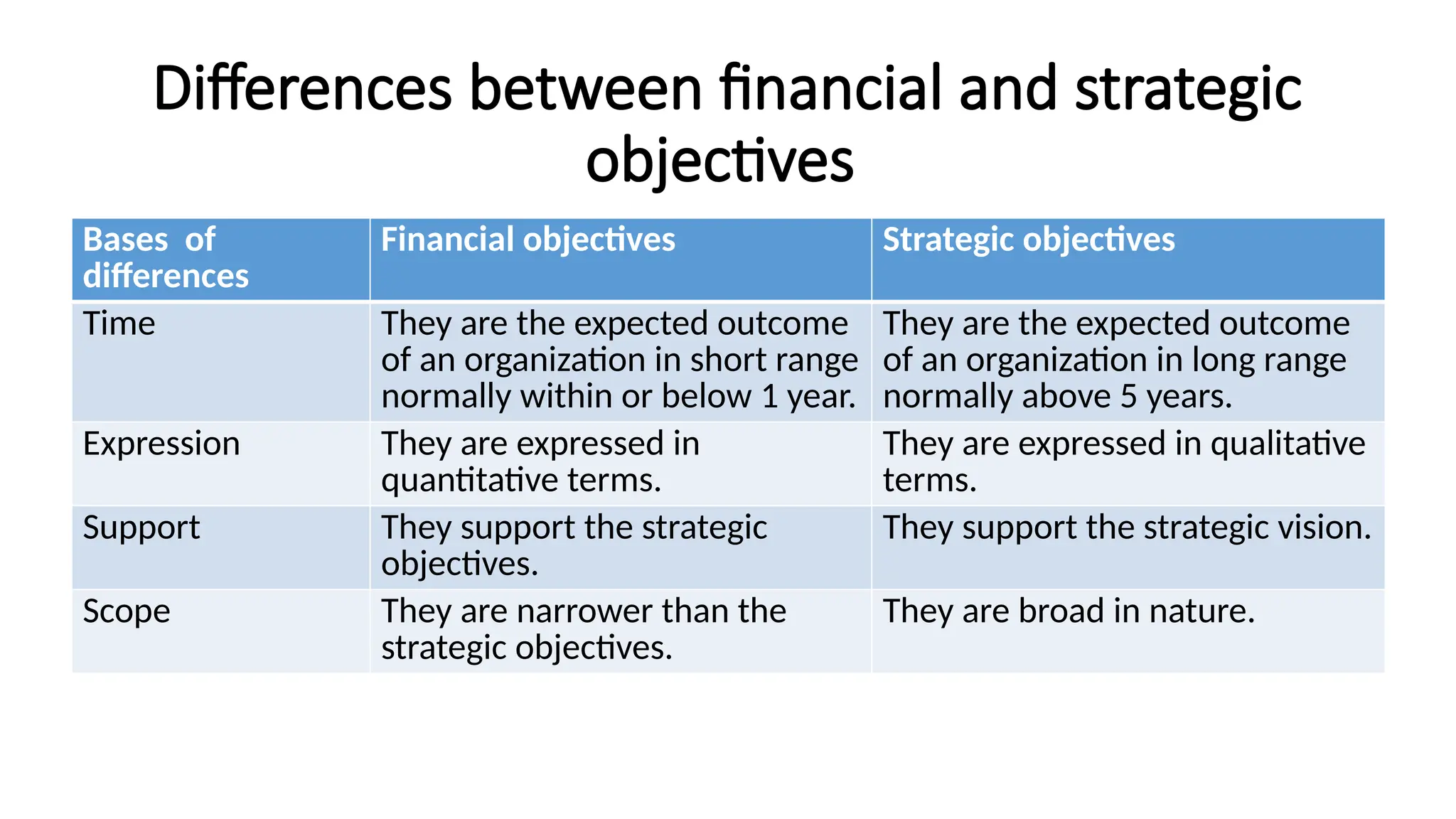 Differences between financial and strategic
objectives
Bases of
differences
Financial objectives Strategic objectives
Time They are the expected outcome
of an organization in short range
normally within or below 1 year.
They are the expected outcome
of an organization in long range
normally above 5 years.
Expression They are expressed in
quantitative terms.
They are expressed in qualitative
terms.
Support They support the strategic
objectives.
They support the strategic vision.
Scope They are narrower than the
strategic objectives.
They are broad in nature.
 