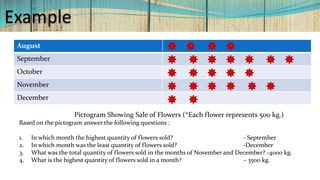 Example
August
September
October
November
December
Pictogram Showing Sale of Flowers (*Each flower represents 500 kg.)
Based on the pictogram answer the following questions :
1. In which month the highest quantity of flowers sold? - September
2. In which month was the least quantity of flowers sold? -December
3. What was the total quantity of flowers sold in the months of November and December? -4000 kg.
4. What is the highest quantity of flowers sold in a month? – 3500 kg.
 