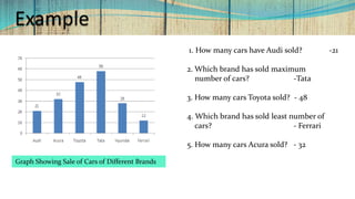 Example
Graph Showing Sale of Cars of Different Brands
1. How many cars have Audi sold? -21
2. Which brand has sold maximum
number of cars? -Tata
3. How many cars Toyota sold? - 48
4. Which brand has sold least number of
cars? - Ferrari
5. How many cars Acura sold? - 32
 