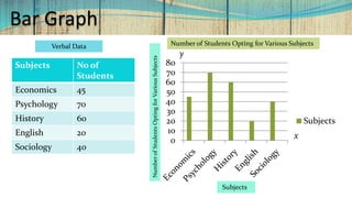 Bar Graph
0
10
20
30
40
50
60
70
80
Subjects
Subjects No of
Students
Economics 45
Psychology 70
History 60
English 20
Sociology 40
x
y
Number of Students Opting for Various SubjectsVerbal Data
NumberofStudentsOptingforVariousSubjects
Subjects
 