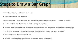 Steps to Draw a Bar Graph
•Draw the vertical (y) and horizontal (x) axes.
•Label the horizontal axes (Subjects).
•Write the names of labels where the bars will be ( Economics, Psychology, History, English, Sociology).
•Label the vertical axes (Number of Students Opting for Subjects).
•Decide on the scale. Explain that you should consider the least and the greatest number shown on the graph.
•Decide range of numbers should be shown on this bar graph (Begin at 0 and count by 5s to 25).
•Draw a bar to show the value for each item.
•Decide on a title for your graph (Number of Students Opting for Subjects).
 