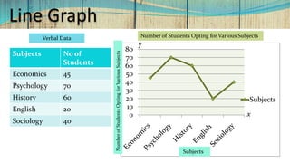 Line Graph
0
10
20
30
40
50
60
70
80
Subjects
Subjects
Verbal Data
Subjects No of
Students
Economics 45
Psychology 70
History 60
English 20
Sociology 40
Number of Students Opting for Various Subjects
y
xNumberofStudentsOptingforVariousSubjects
 