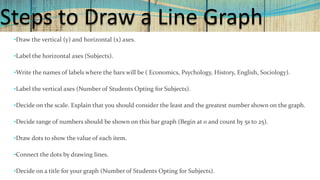 Steps to Draw a Line Graph
•Draw the vertical (y) and horizontal (x) axes.
•Label the horizontal axes (Subjects).
•Write the names of labels where the bars will be ( Economics, Psychology, History, English, Sociology).
•Label the vertical axes (Number of Students Opting for Subjects).
•Decide on the scale. Explain that you should consider the least and the greatest number shown on the graph.
•Decide range of numbers should be shown on this bar graph (Begin at 0 and count by 5s to 25).
•Draw dots to show the value of each item.
•Connect the dots by drawing lines.
•Decide on a title for your graph (Number of Students Opting for Subjects).
 